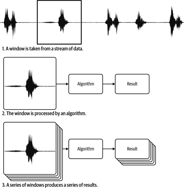 A diagram of a window being taken from a time series and processed into a result.