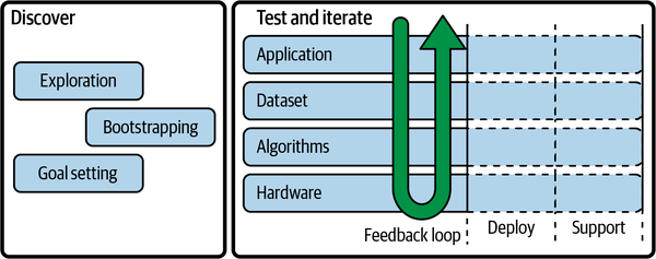 A diagram showing the stages of the edge AI workflow.