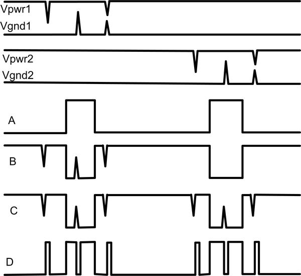 Digital sensitivity to power and ground noise