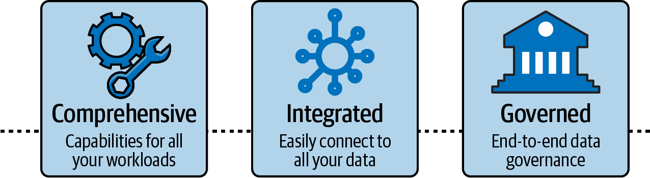 Pillars of end-to-end Modern Data Strategy