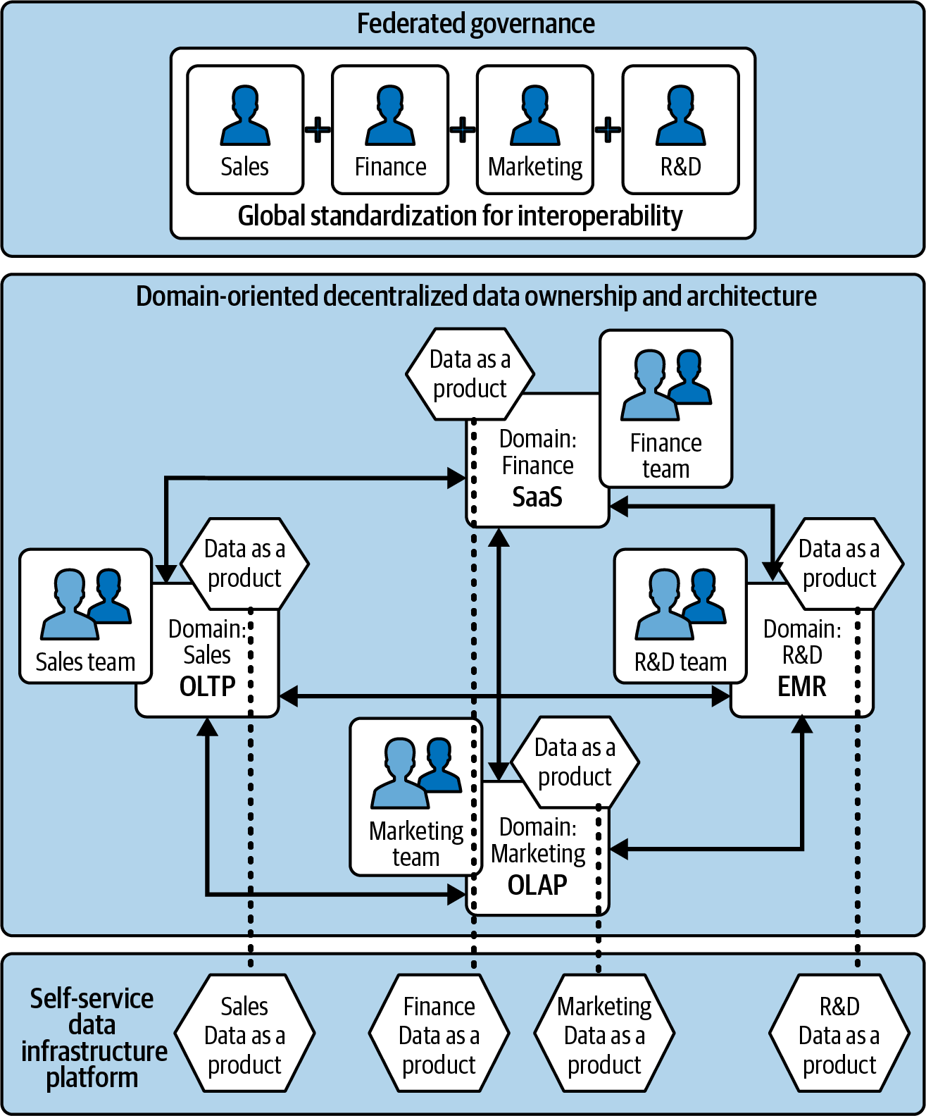 A data mesh architecture