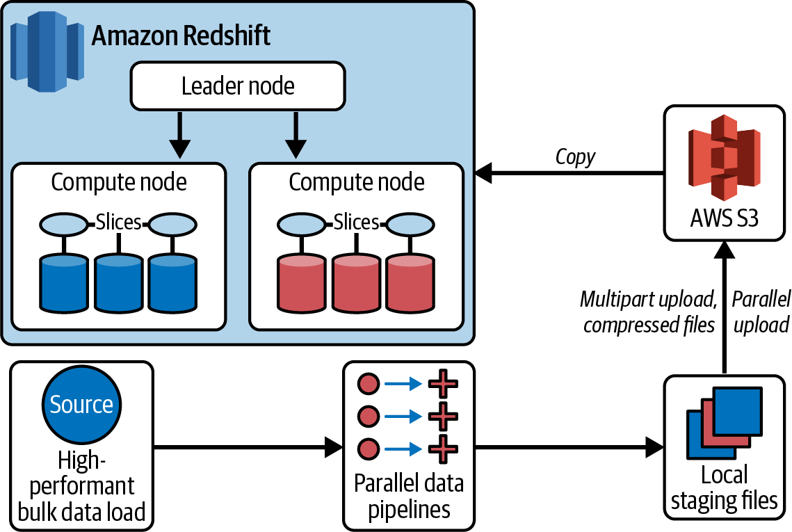 Informatica Amazon Redshift architecture