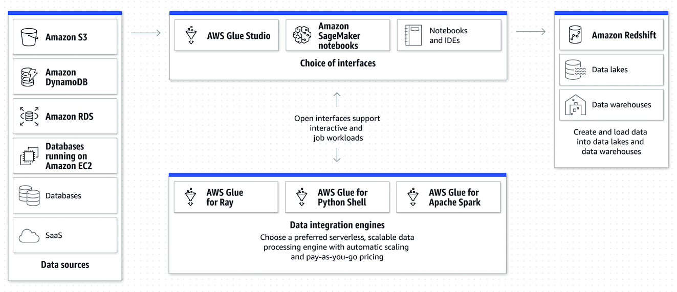 ETL integration using AWS Glue