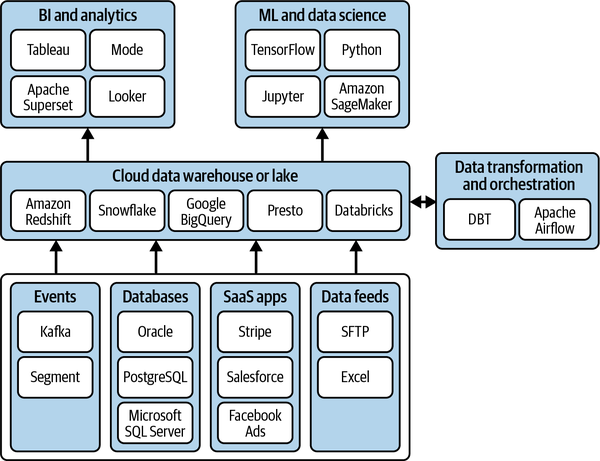 The modern data stack