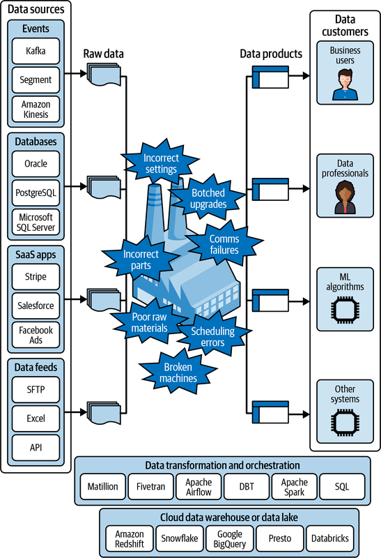 The data factory and what can go wrong on the factory floor