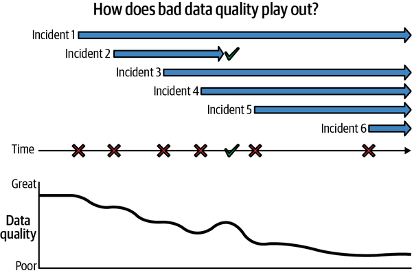 How incidents accumulate to erode data quality and trust over time. Each bar is a data scar left by the incident. Each X (marking when the incident first occurred) is a data shock. Notably, each checkmark (when the incident was resolved) is also a data shock.