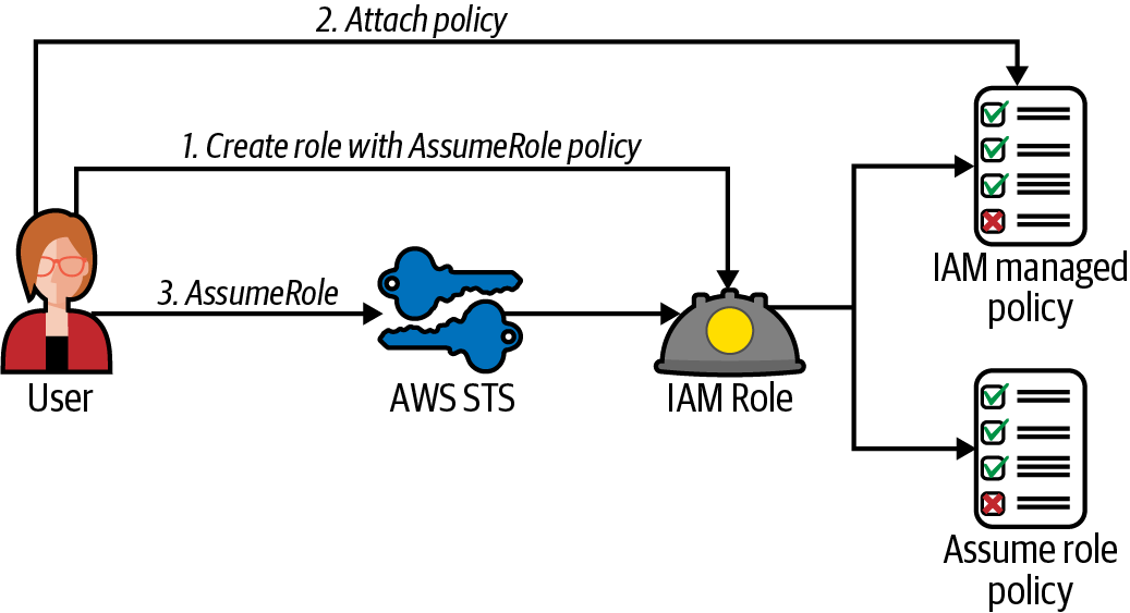 Create role, attach policy, and assume role