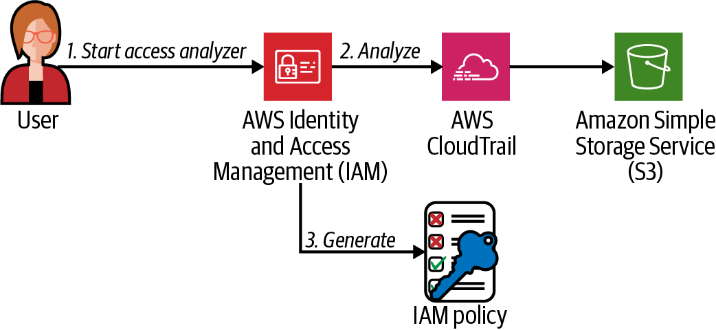 IAM Access Analyzer workflow