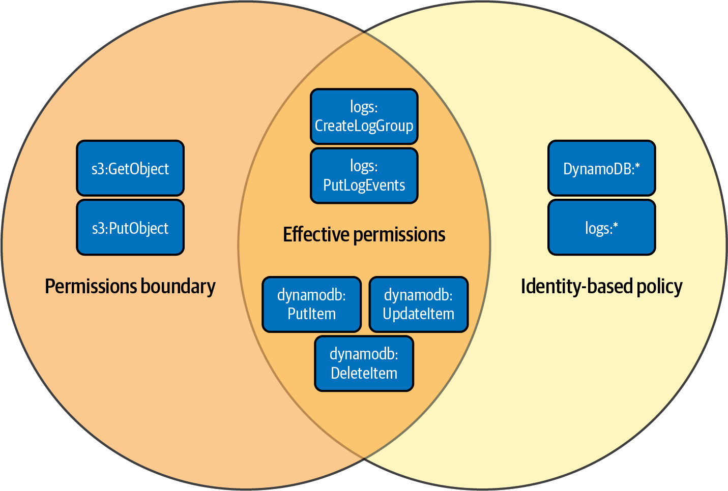 Effective permissions of identity-based policy with permissions boundary