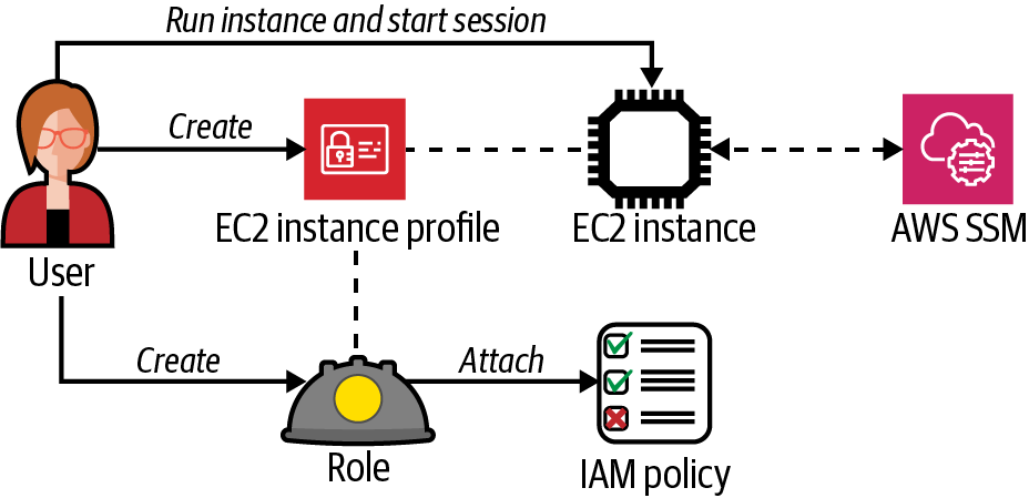 Using Session Manager to connect to an EC2 instance