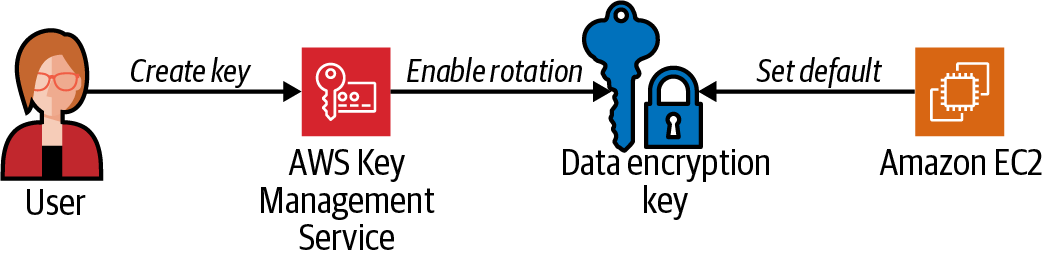 Create a customer-managed key, enable rotation, and set default encryption for EC2 using a customer-managed key.