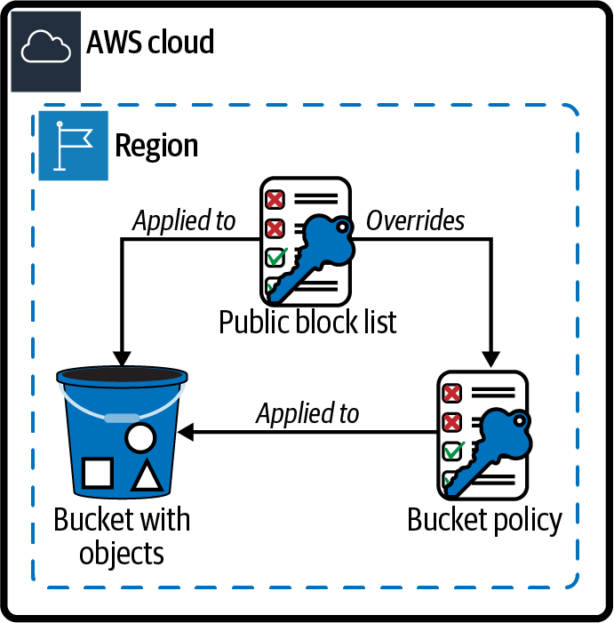 Blocking public access to an S3 bucket