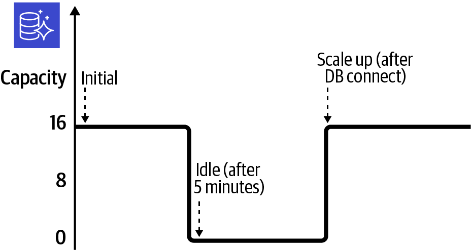 Aurora Serverless cluster scaling compute