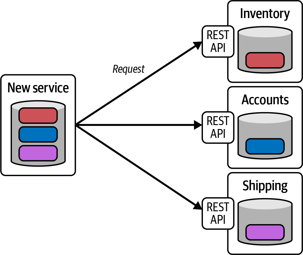 The microservice boundaries may not line up with the needs of the business problem