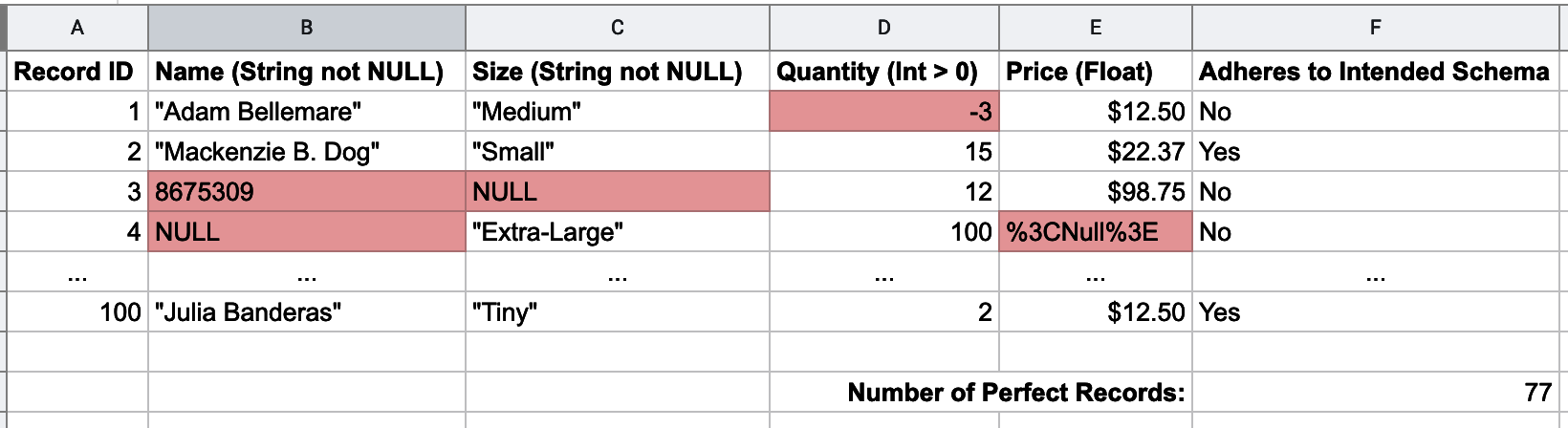 Examples of bad data in a data set, discovered only at read time. Dark shaded cells indicate data that does not conform to the schema