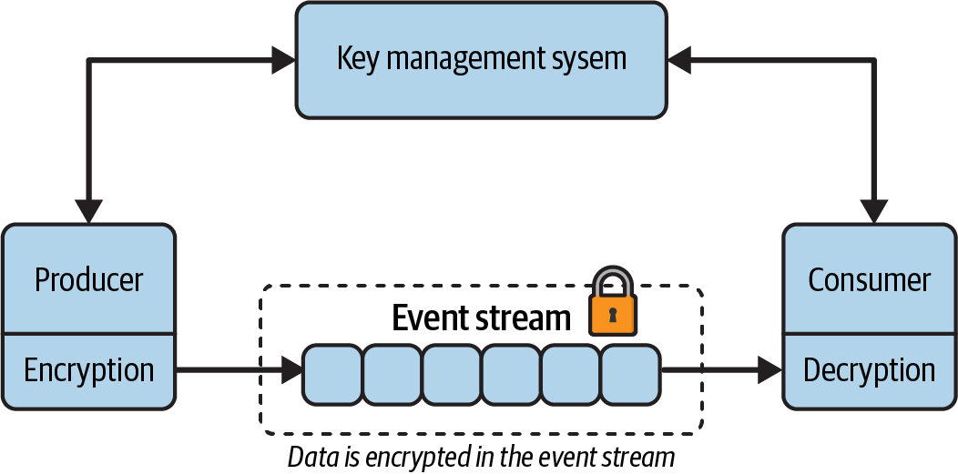 End-to-end encryption at work in an event stream data product