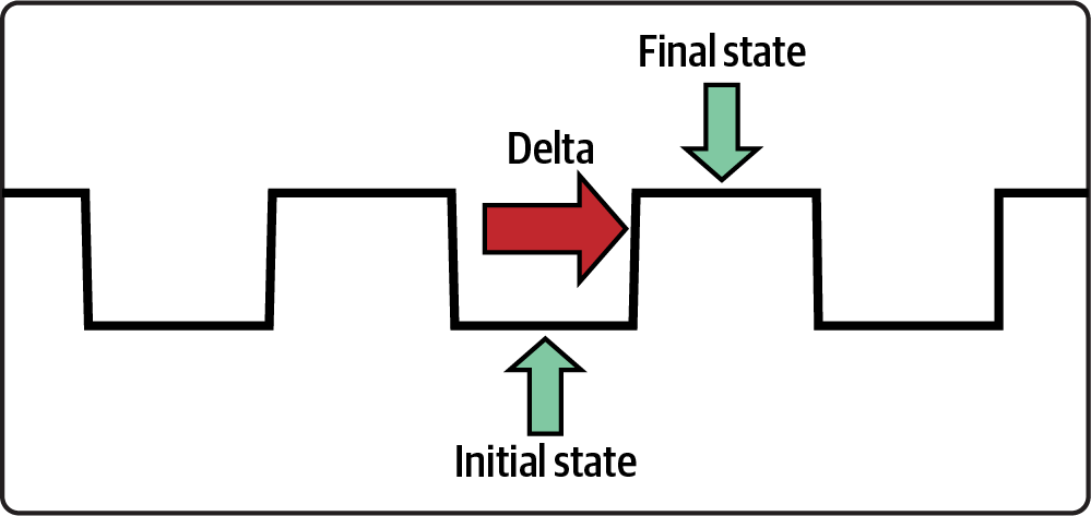 State and delta during a change