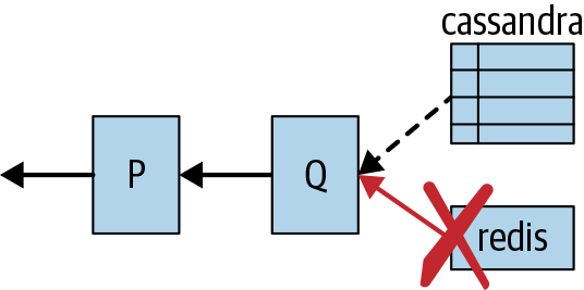 The in-memory cache T fails, causing the fallback in Q to rely on responses from the persistent storage database S