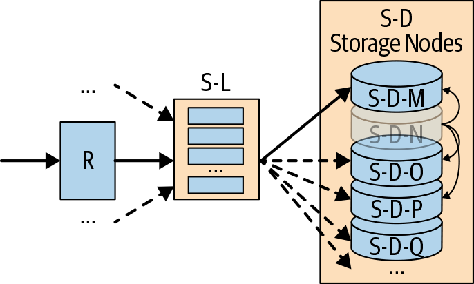 Request path from R to S-L to S-D-M for user Louis’s data after S-D-N shuts down and hands off data