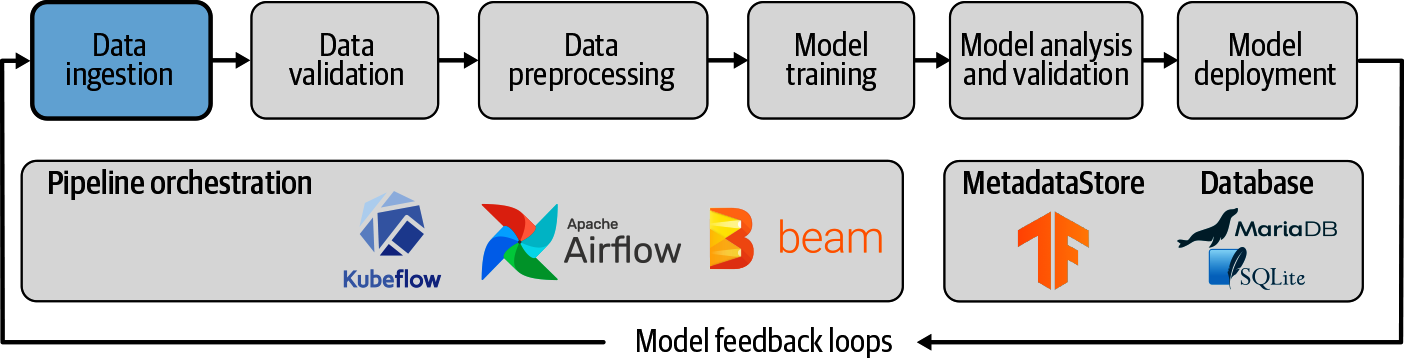 Data Ingestion as part of ML Pipelines