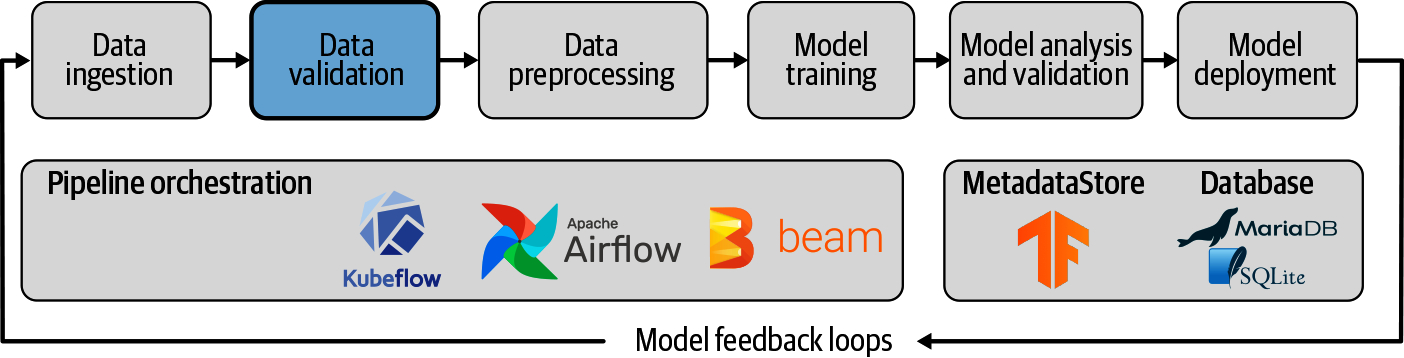 Data Validation as part of ML Pipelines