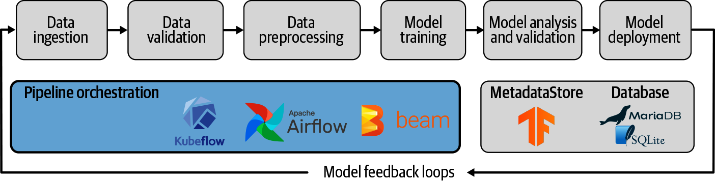 Pipeline orchestrators