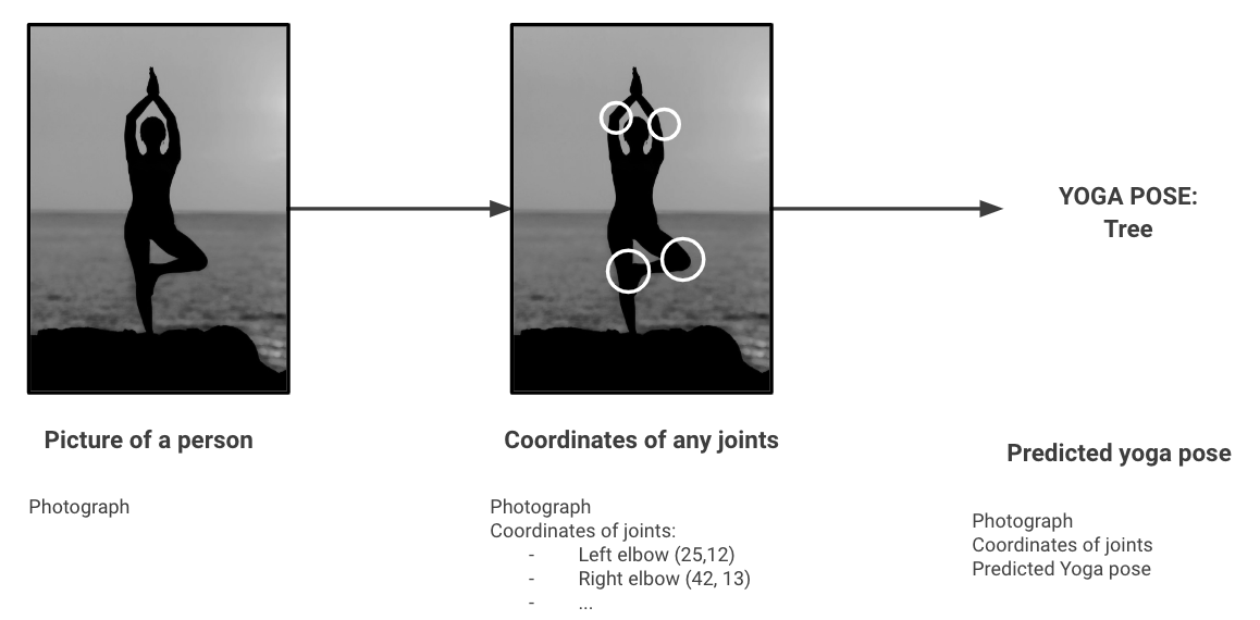 Using multiple models in a sequence