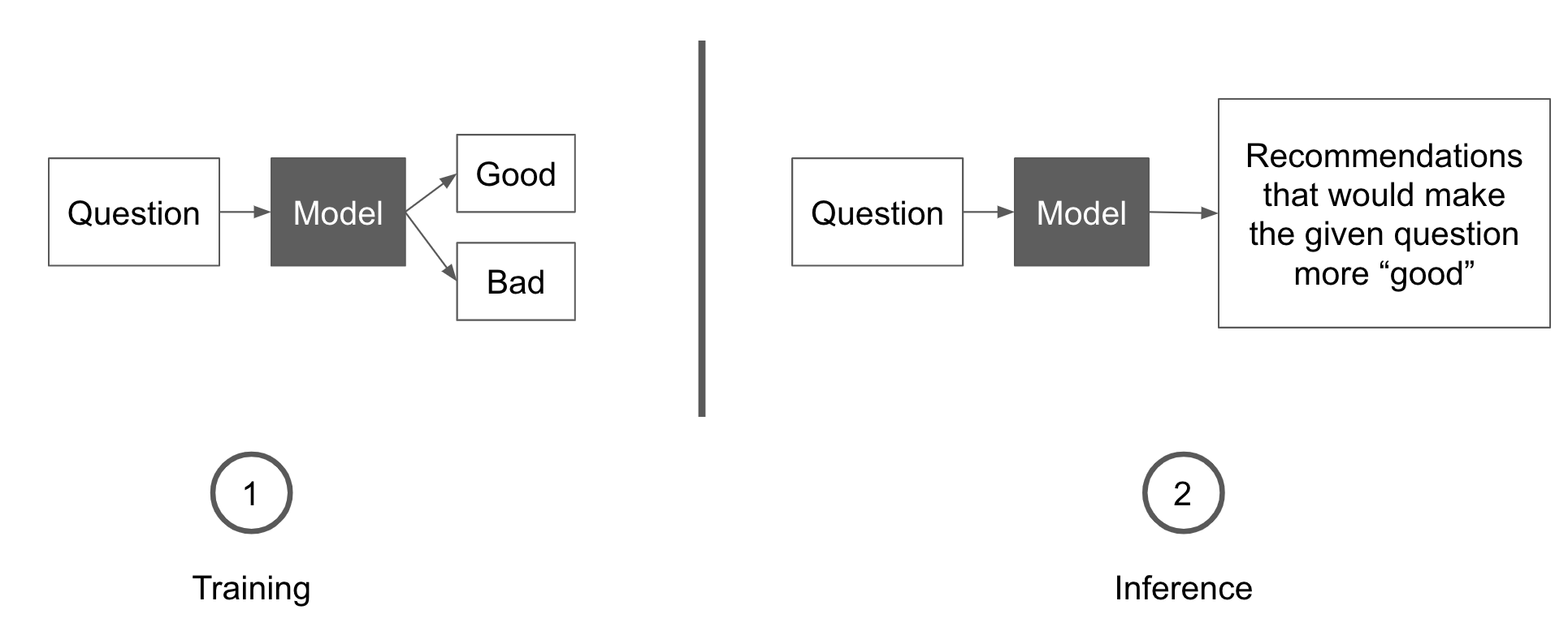 A middle ground between manual and end to end