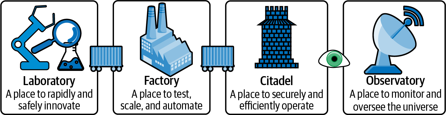 Developing Effective Cloud Facilities