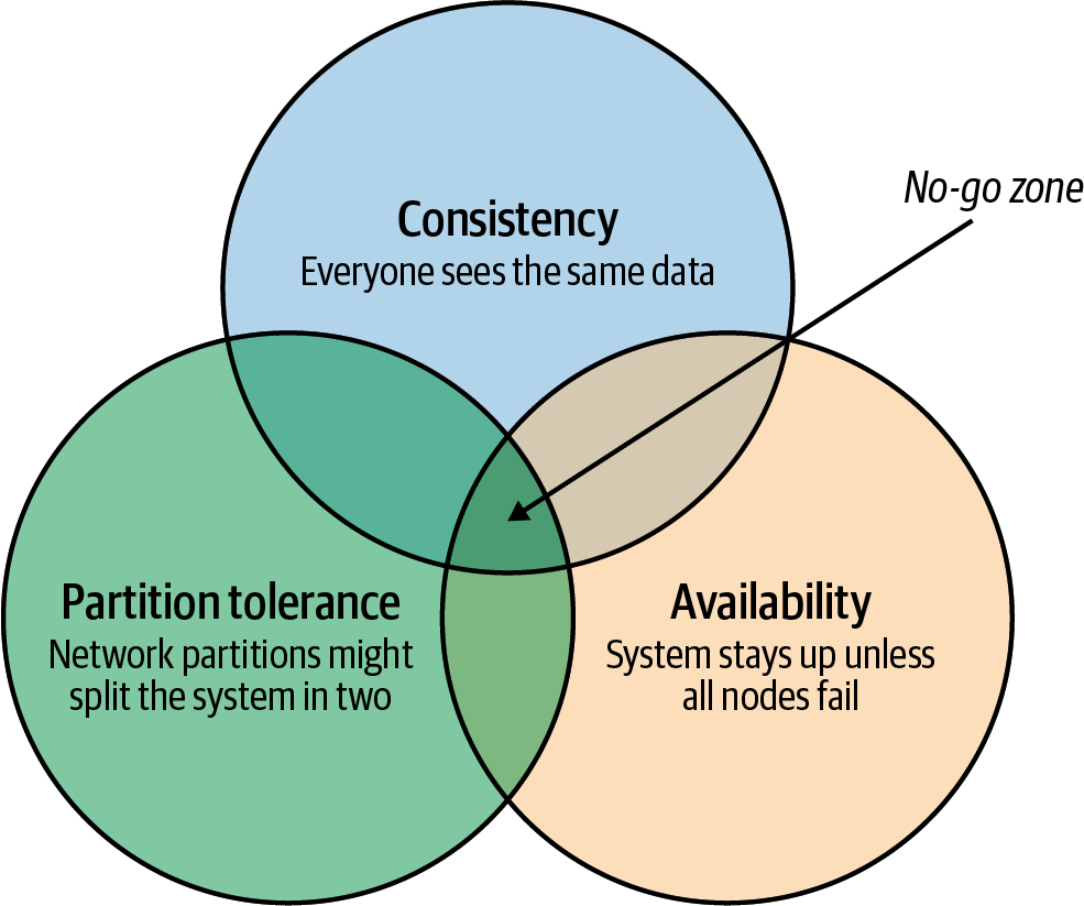 CAP Theorem