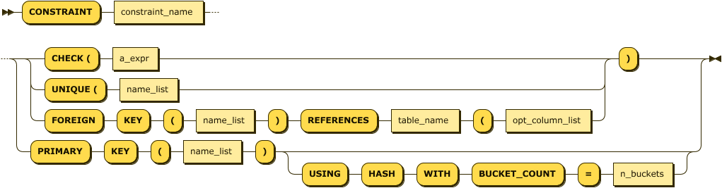 Constraint Statement