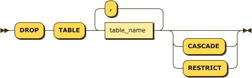 Drop Table Statement