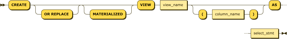 Create View Statement