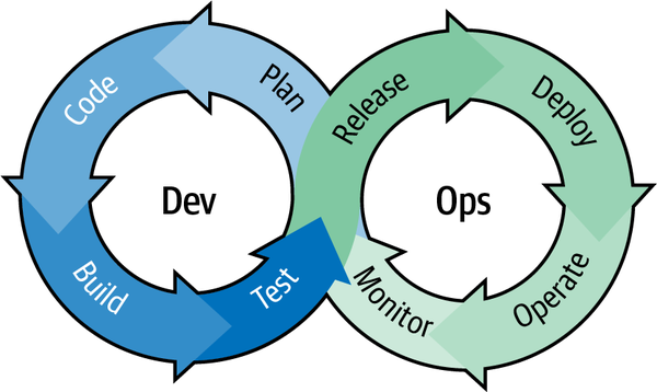 An image of infinity symbol,broken into 8 steps of DevOps