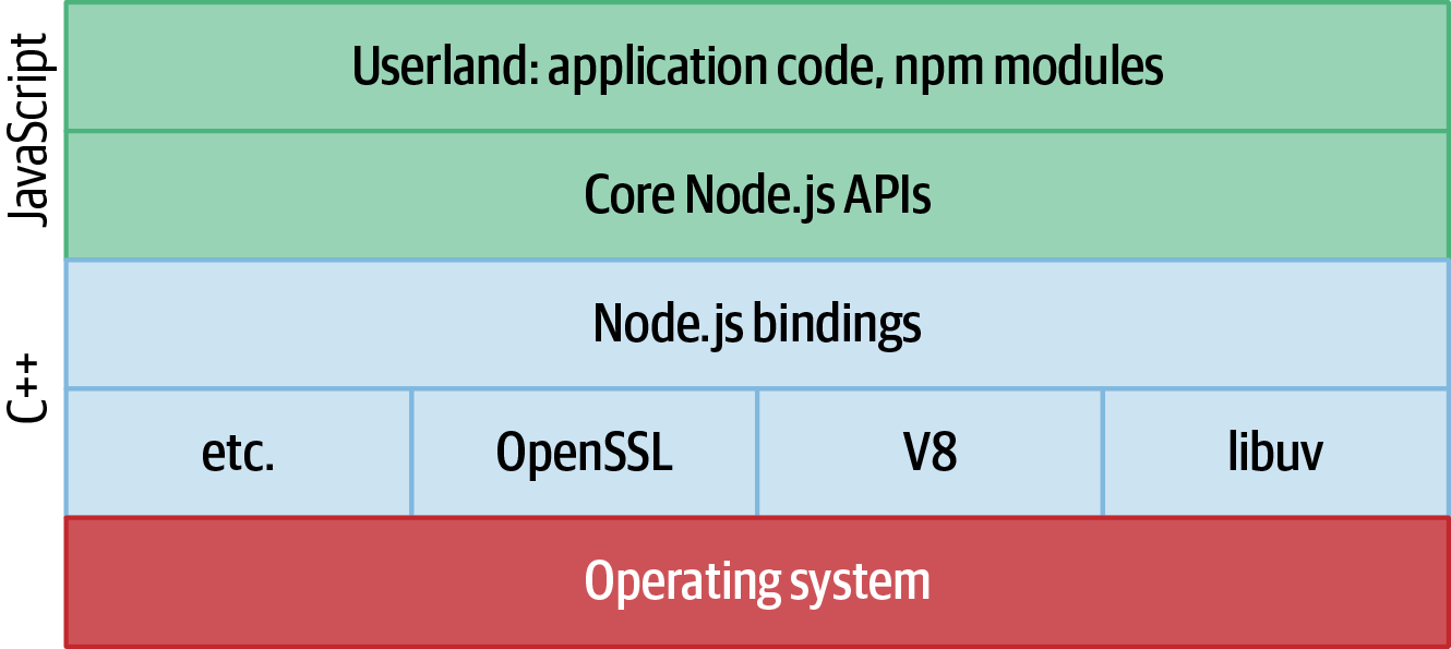 Node.js is a combination of C++ and JavaScript