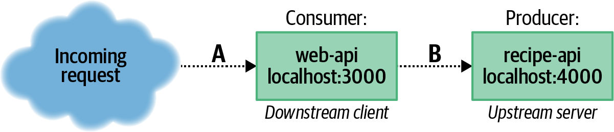 Relationship between web-api and recipe-api