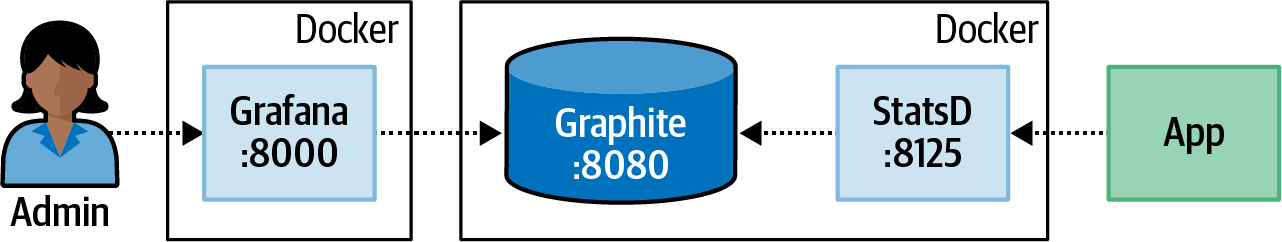 Administrator uses Grafana, Grafana talks to Graphite, Applications sends metrics to StatsD, and StatsD stores in Graphite