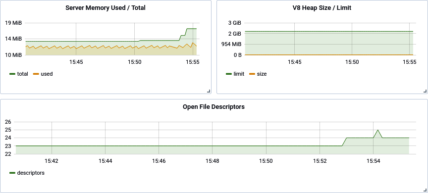 Grafana dashboard showing server memory usage, V8 memory usage, and open file descriptors