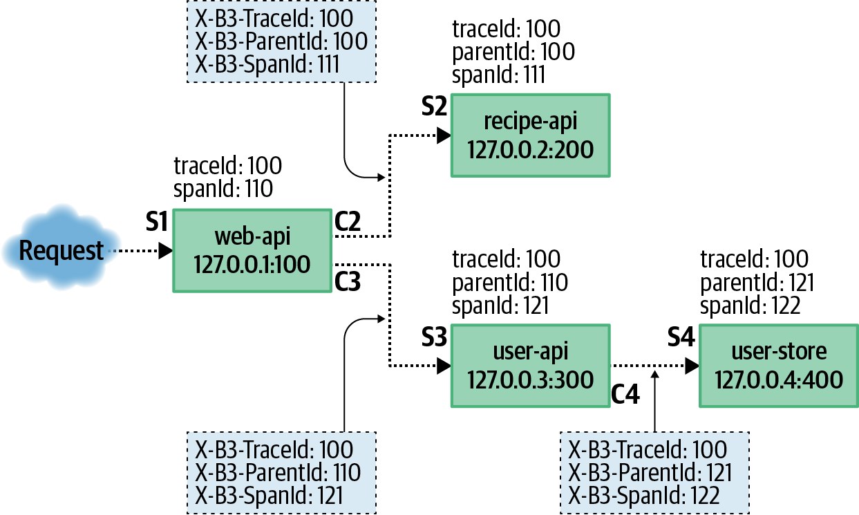 Dependency graph between four services