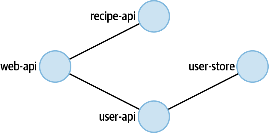 Pseudo screenshot of a Zipkin Dependencies view