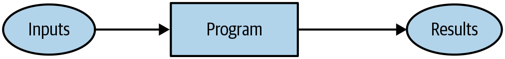 Pipeline inputs, program, results