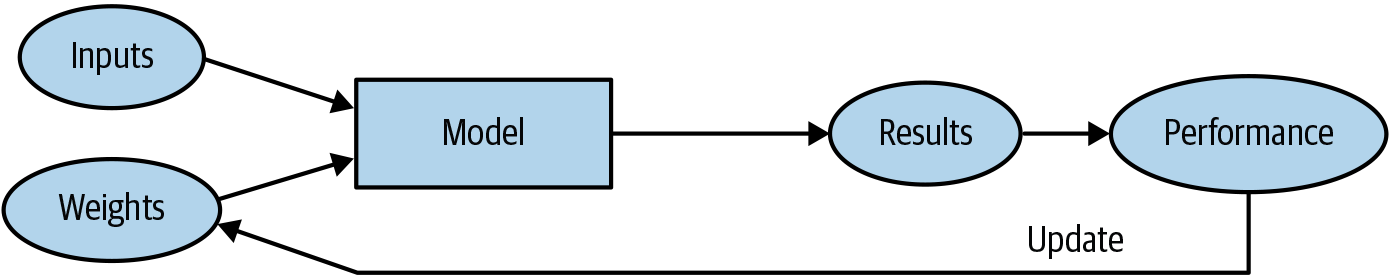 The basic training loop