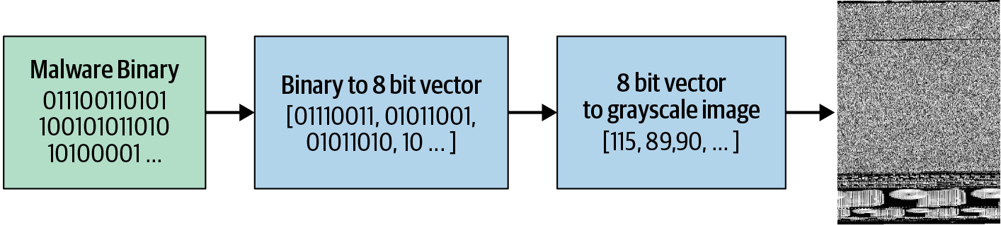 Malware classification process