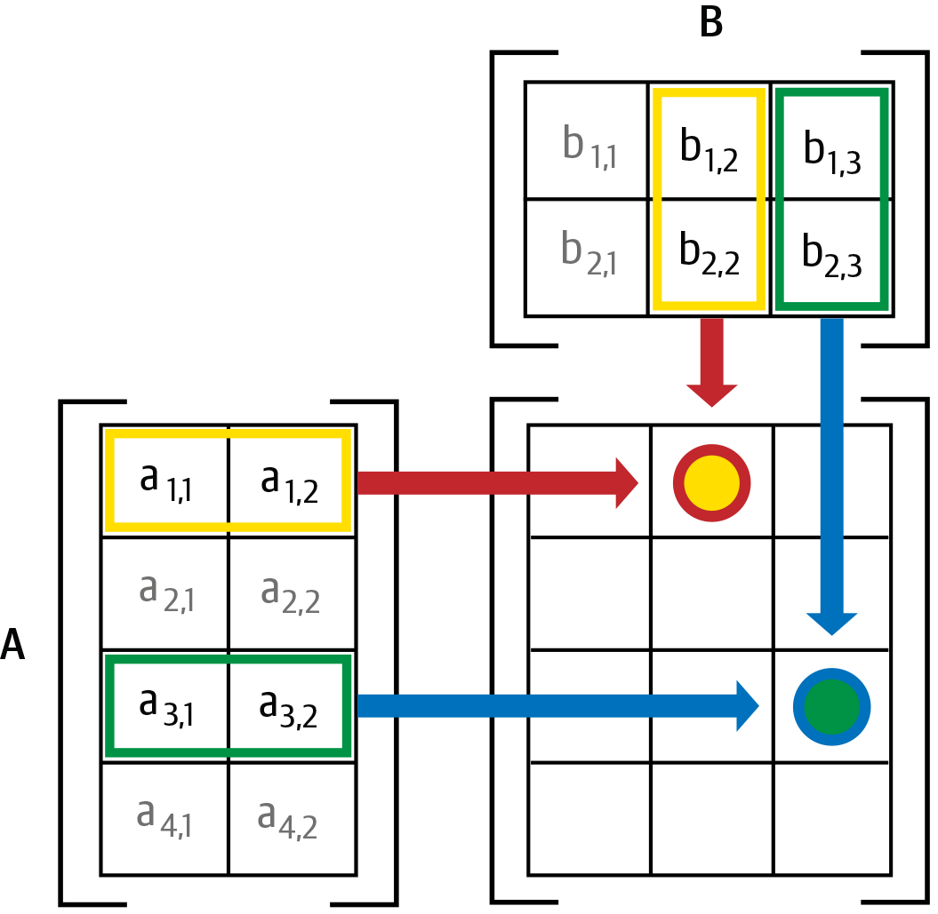 Matrix multiplication