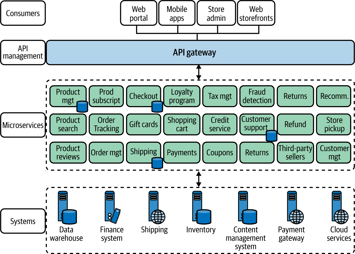 An online retail application built using microservices architecture