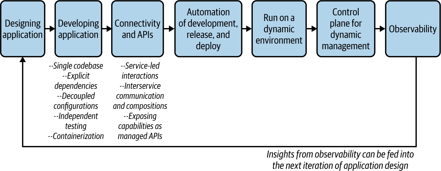 Methodology for building cloud native applications