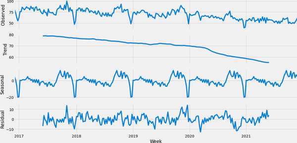 Analysis of “Big Data” search term on Google Trends