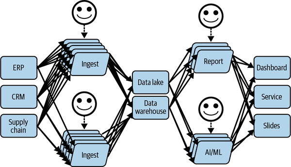 Data team evolving toward the use of automated decision making with AI