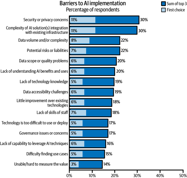 Gartner survey’s results about AI roadblocks. Source: Gartner (March 2023)