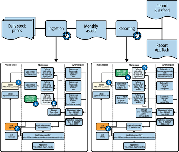 The observations for ingestion and reporting and their similarities